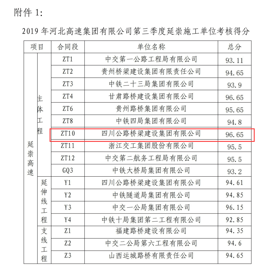 路桥铁军传佳绩 燕赵大地树丰碑