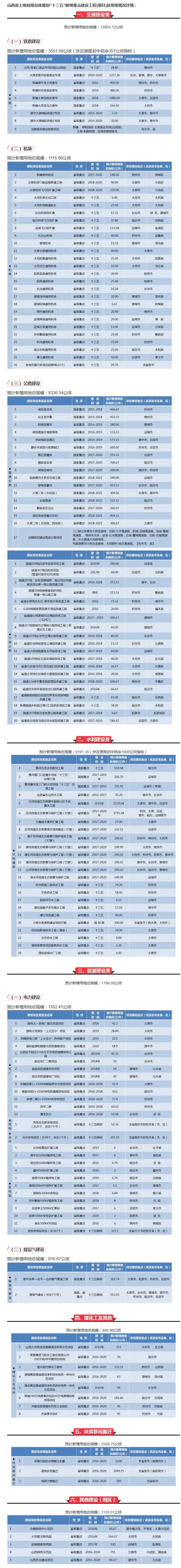 【山西】霸气！山西将新建25个机场、9条铁路、16条高速、20条干线公路……